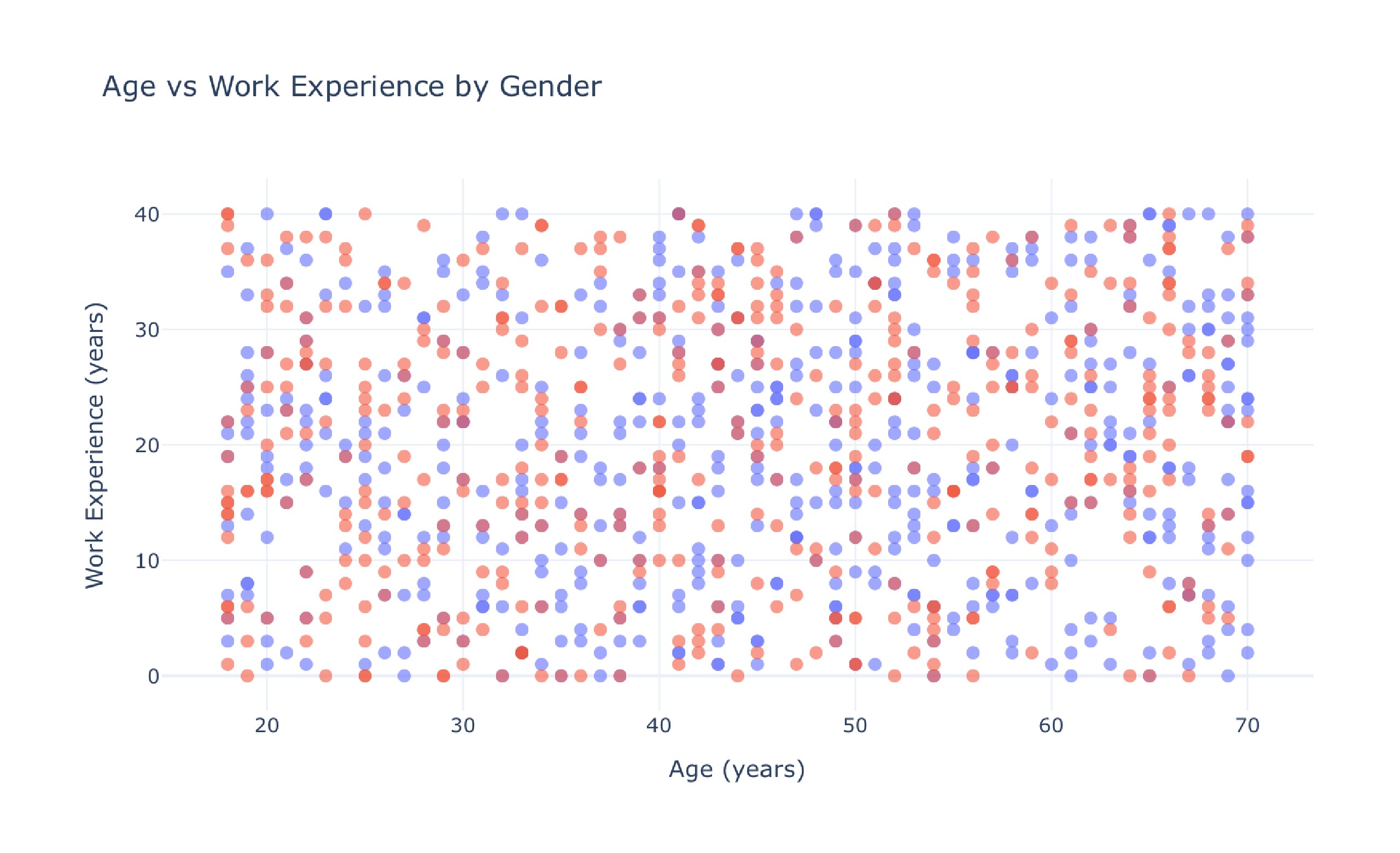 Analyze credit risk data and predict high-risk customers